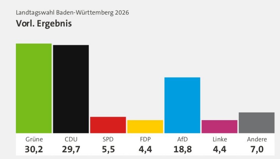 Baden-Württemberg Seçim Sonuçları 2026