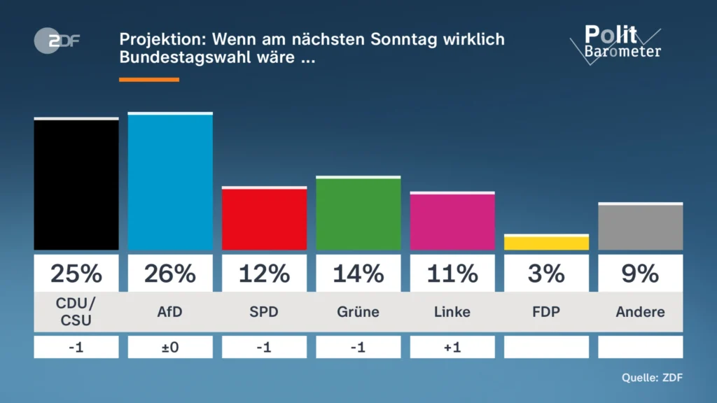 Politbarometer AfD anketi