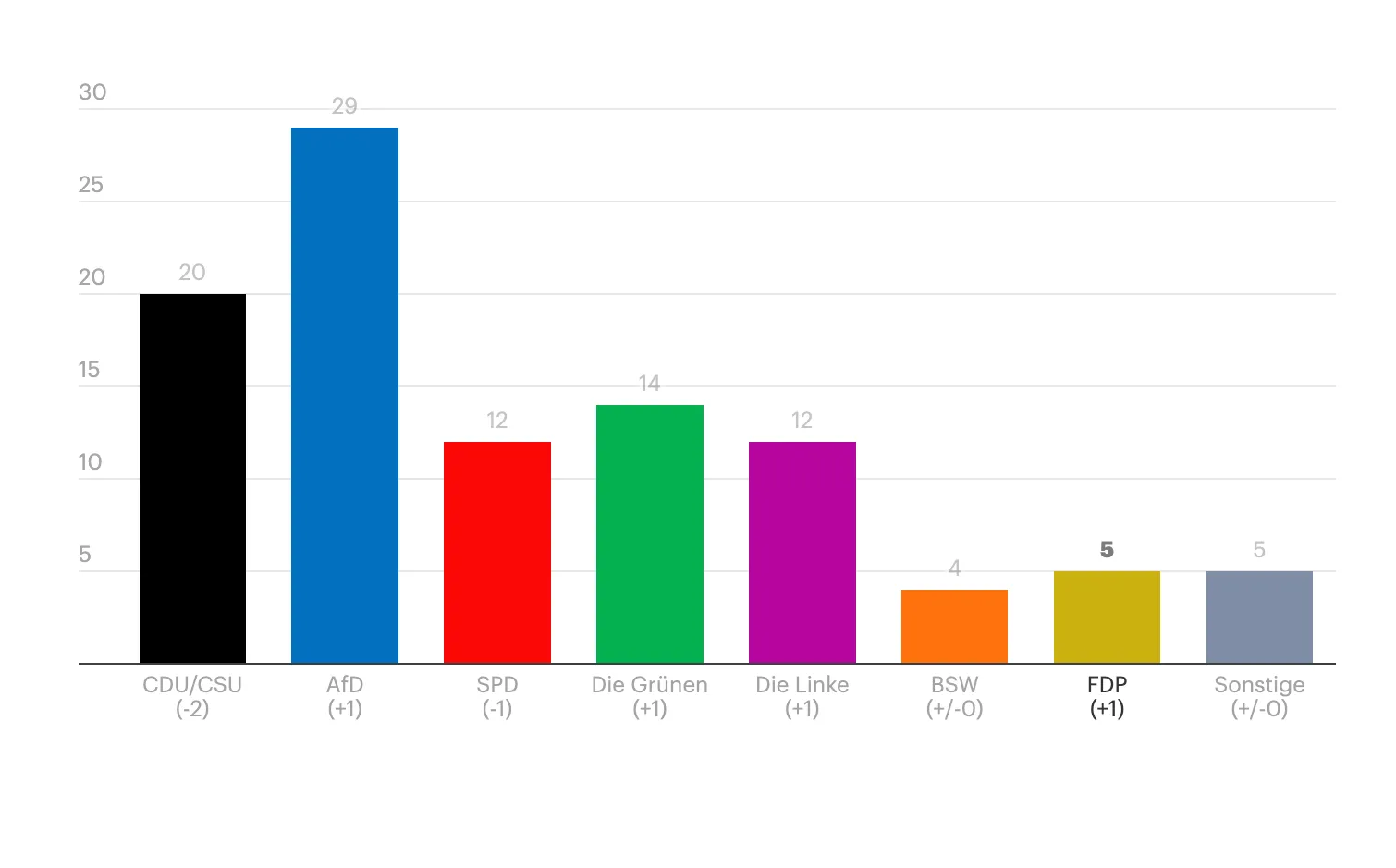 YouGov seçim anketi AfD